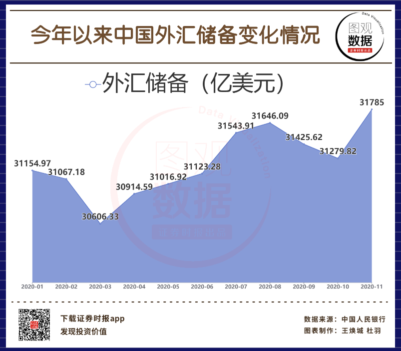 中国5月外汇储备(中国5月外汇储备31万亿美元) 中国5月外汇储备(中国5月外汇储备31万亿美元)