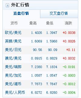 今日最新外汇(今日最新外汇牌价表查询汇率是多少钱) 今日最新外汇(今日最新外汇牌价表查询汇率是多少钱)