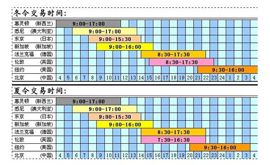 外汇交易时段(外汇交易时段划分) 外汇交易时段(外汇交易时段划分)