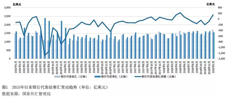 外汇顺差(顺差外汇汇率上升还是下降)