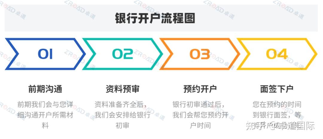 炒外汇开户流程(炒外汇怎么开户最低入金多少钱)