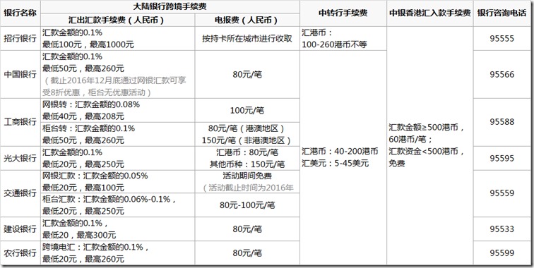 银行境外汇款手续费(跨境汇款手续费怎么收) 银行境外汇款手续费(跨境汇款手续费怎么收)