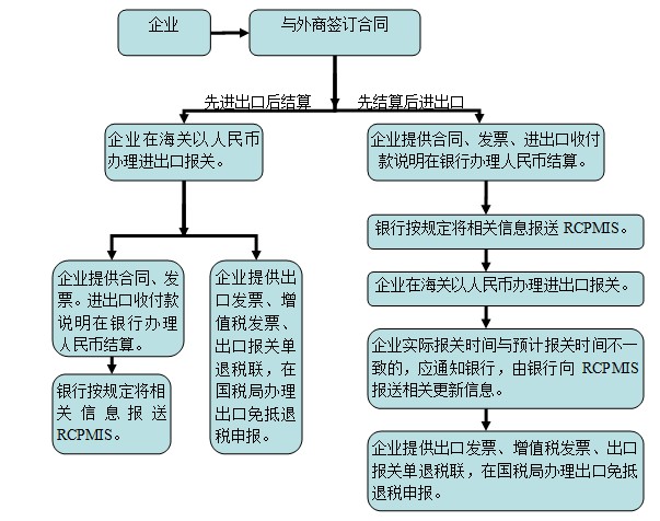 外汇核销流程(2019年外汇核销网上流程图)
