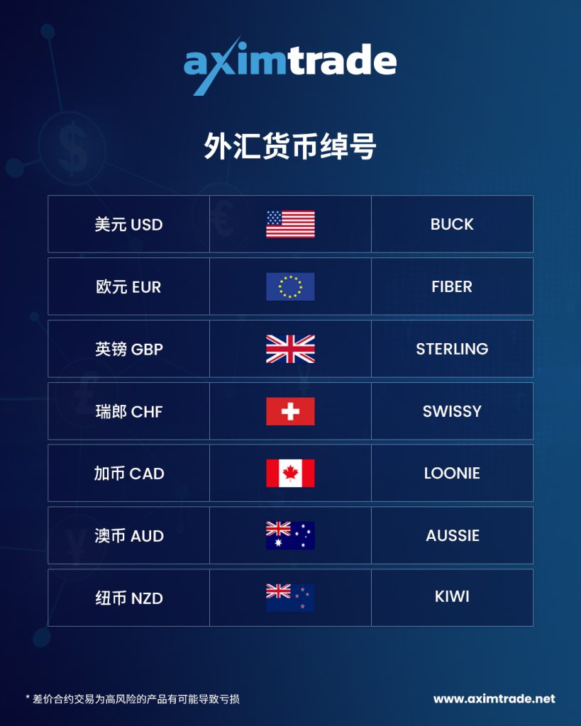 外汇品种代码(外汇名称和代码表) 外汇品种代码(外汇名称和代码表)