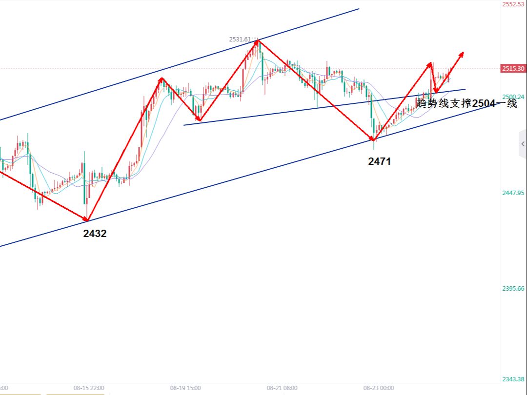 外汇的走势图(外汇走势图怎么看涨跌) 外汇的走势图(外汇走势图怎么看涨跌)