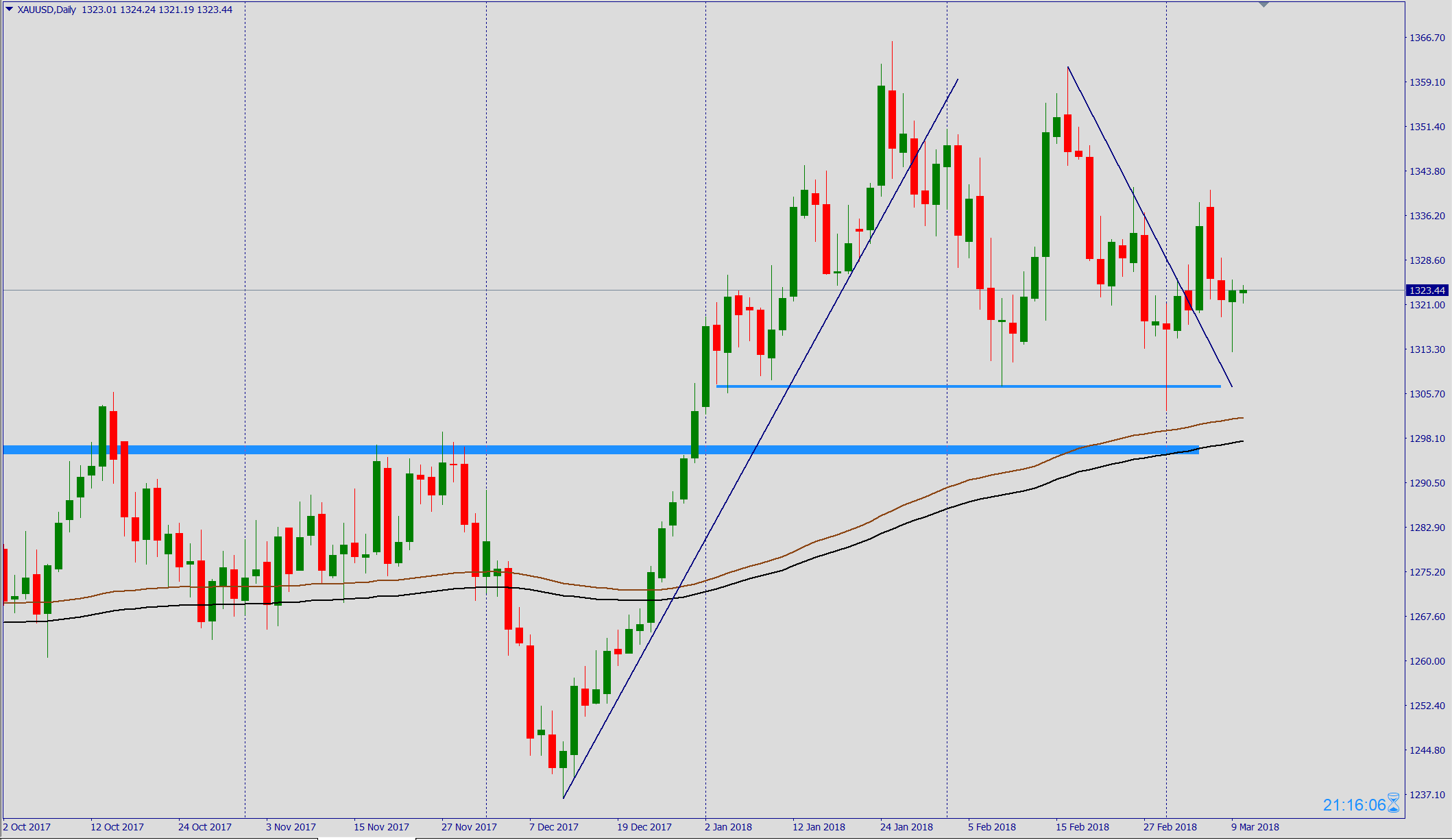 外汇的趋势线(外汇趋势线应该怎么画) 外汇的趋势线(外汇趋势线应该怎么画)